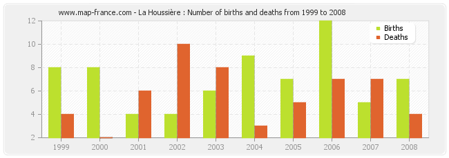La Houssière : Number of births and deaths from 1999 to 2008